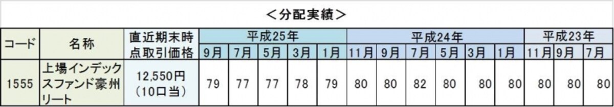 上場インデックスファンド豪州リートは隔月決算型です。※クリックすると拡大します