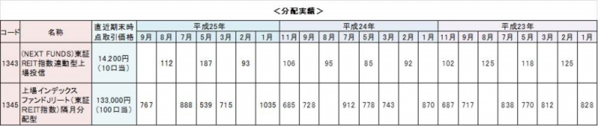 東証REIT指数連動型上場投信は年4回決算、上場インデックスファンドJリートは隔月決算型です。※クリックすると拡大します