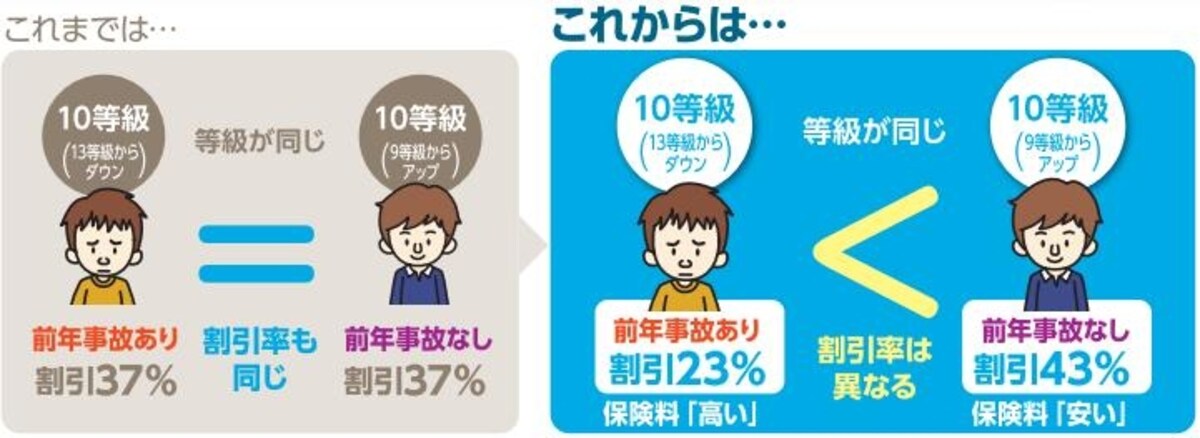 事故を起こした人と無事故の人とでは適用される割増引率が変わります。これまで事故で保険を使った時以上に負担が大きくなります。 （三井住友海上火災保険株式会社「自動車保険の改定のご案内」より）
