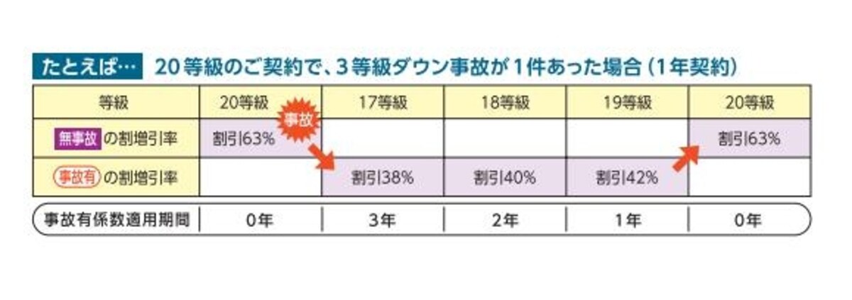 20等級で事故を起こした場合、元の20等級に戻るには事故有等級で3年間を過ごす必要があります。 （三井住友海上火災保険株式会社「自動車保険の改定のご案内」より）