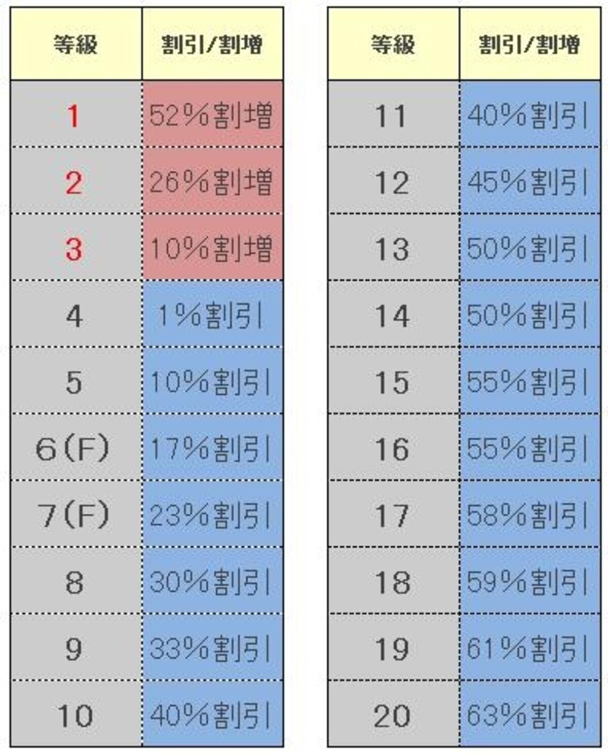 事故を起こして保険を使うとダウン事故なら3等級下がりました。表では12等級の人の場合、9等級となり割引質が45％→33％となっていました（2013年9月末まで）