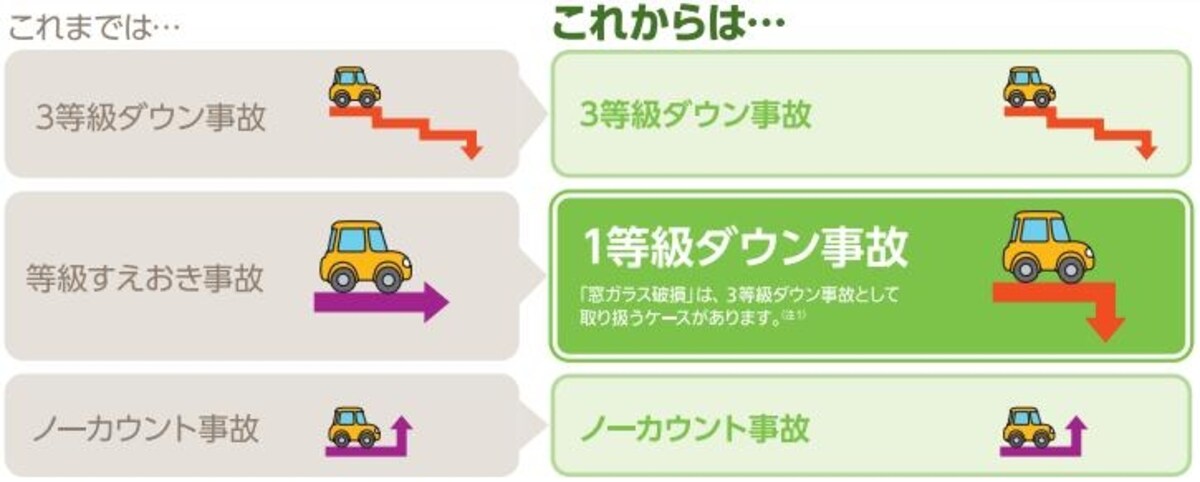 これまで等級がすえおきだったものが、1等級ダウン…保険料への影響はもちろん出てきます。 （三井住友海上火災保険株式会社「自動車保険の改定のご案内」より）