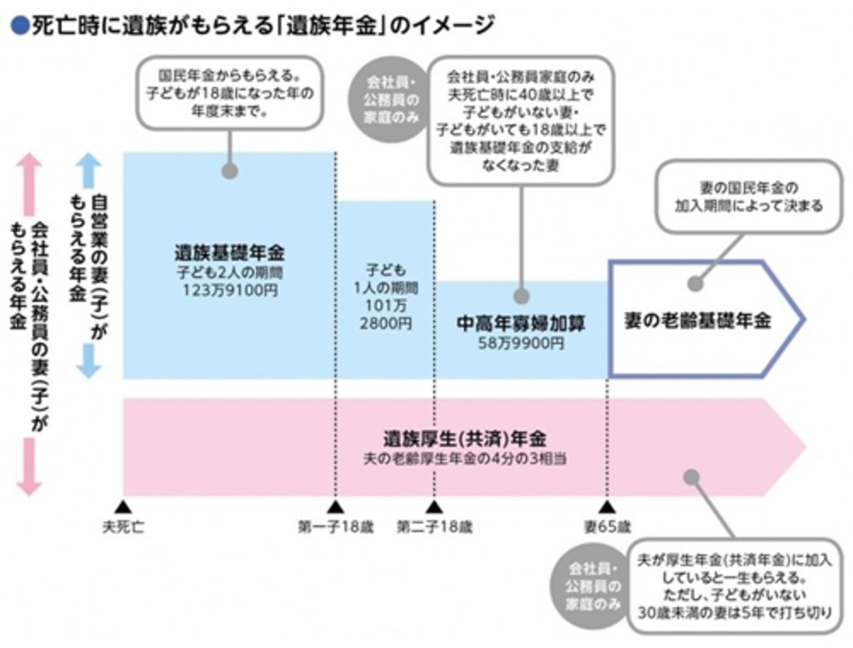 遺族年金は自営業者の妻よりも会社員・公務員の妻のほうが手厚い。自営業者は手厚い生命保険が必須になります