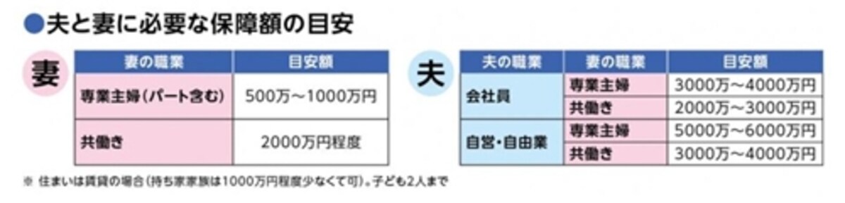 専業主婦の妻が死亡した場合は夫に遺族年金はないため、子どもがいる場合は500万円以上の死亡保障は確保しておきたいもの
