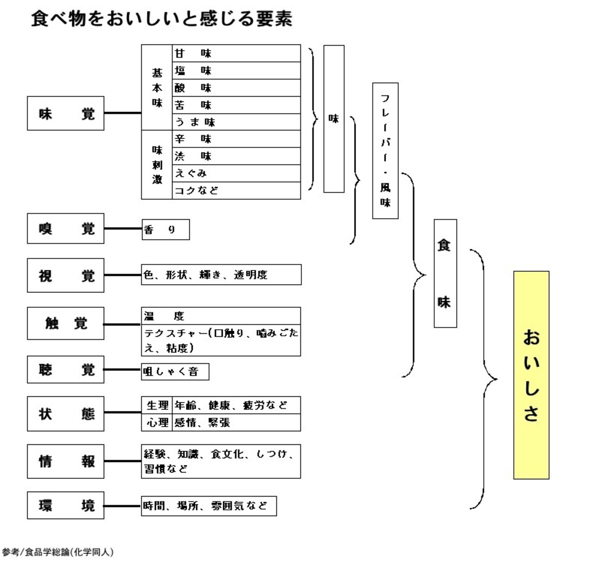 美味しさ,味覚,食味,テクスチャー,食感
