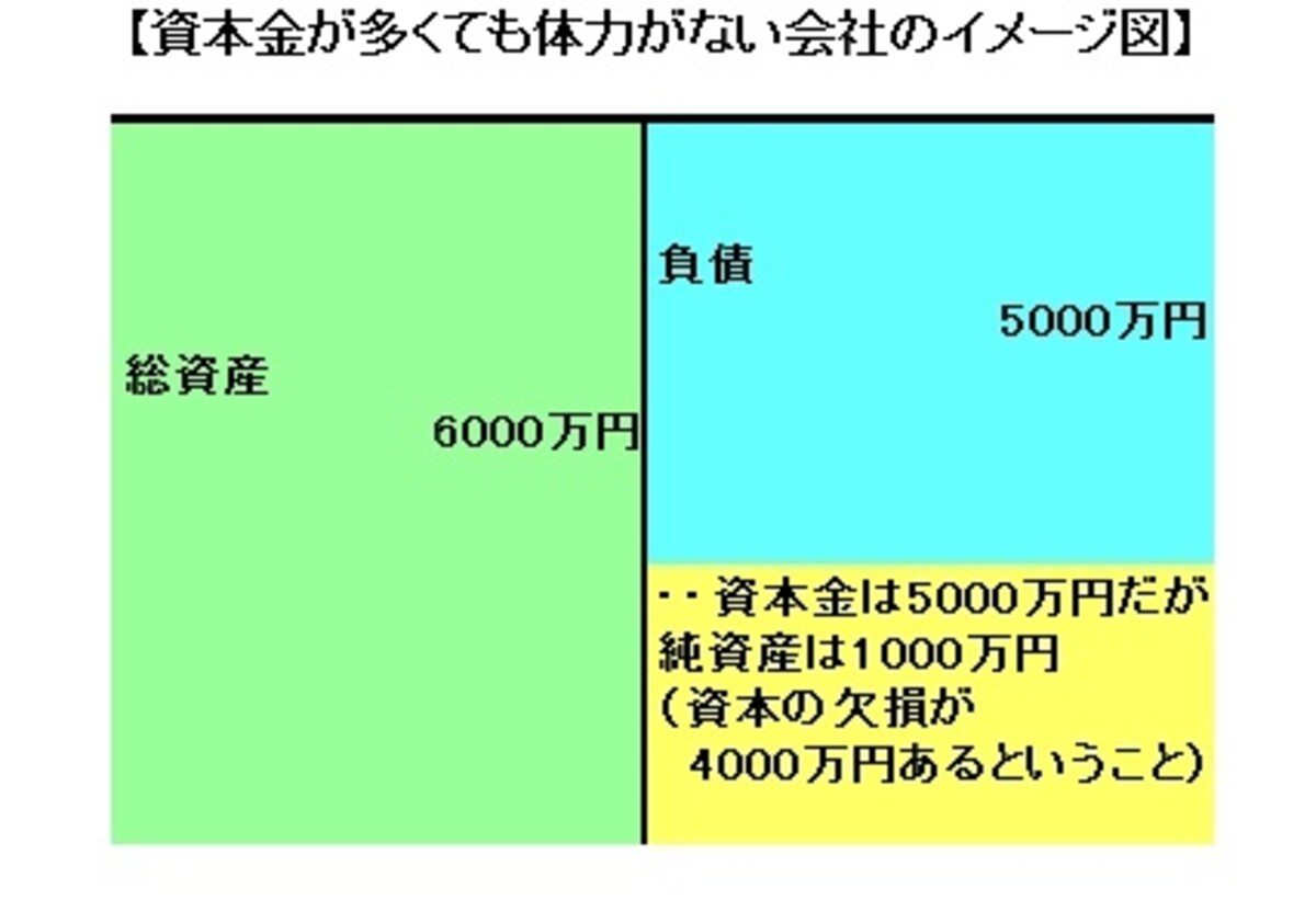 資本金が多くても体力がない会社もいっぱいあります