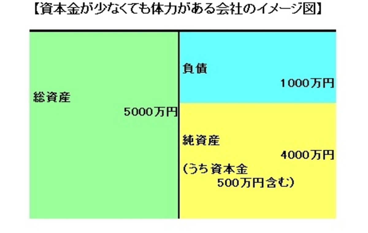 体力は資本金の大小ではありません
