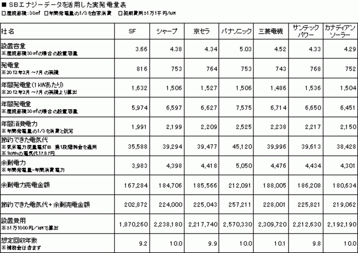 SBエナジー発表データ