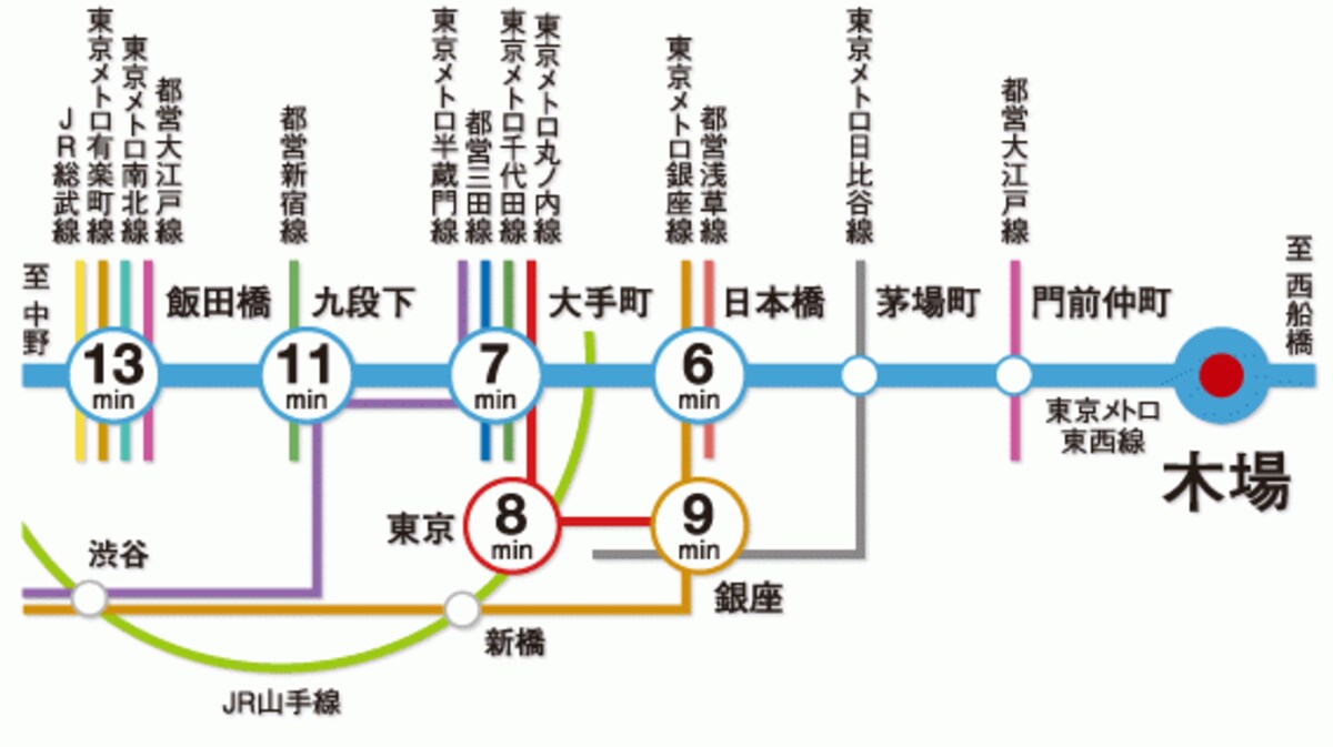交通案内図　※表示の時間は日中平常時のもので時間帯により異なります。通勤時は、大手町/8分・日本橋/6分・東京/9分・銀座/9分となります。また、乗り換え・待ち時間は含まれておりません
