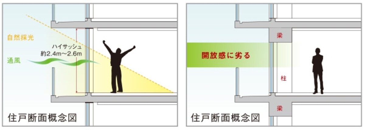 「住戸断面概念図」 左図がスマートウォールラーメン構法、右図が一般的なラーメン構造
