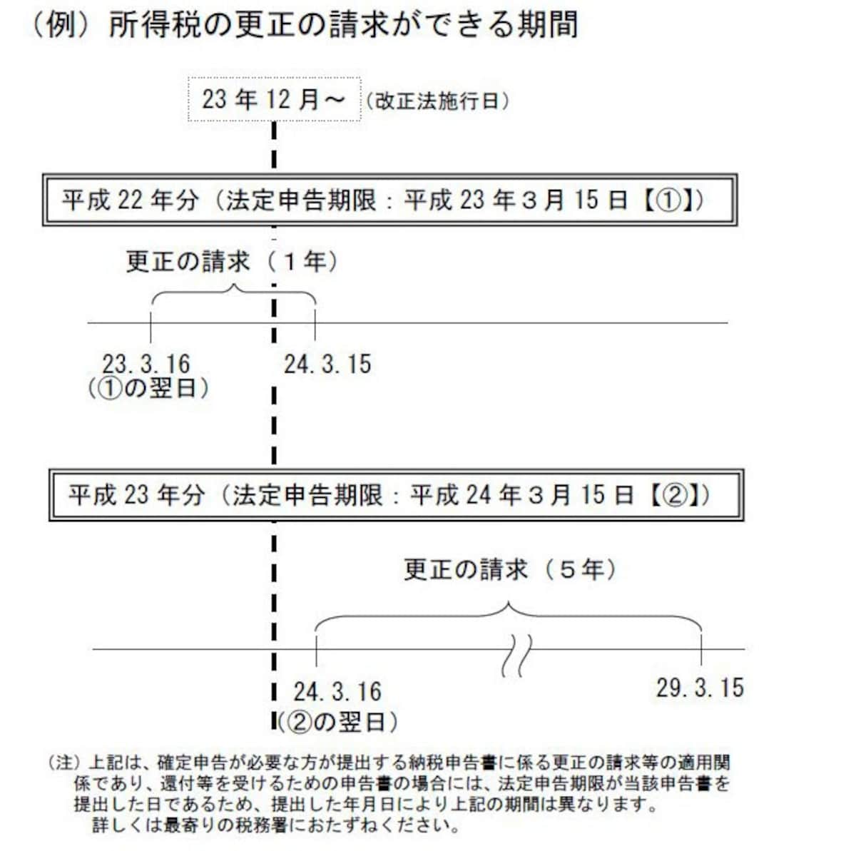 更正の請求期間の比較図（出典：国税庁ホームページ）