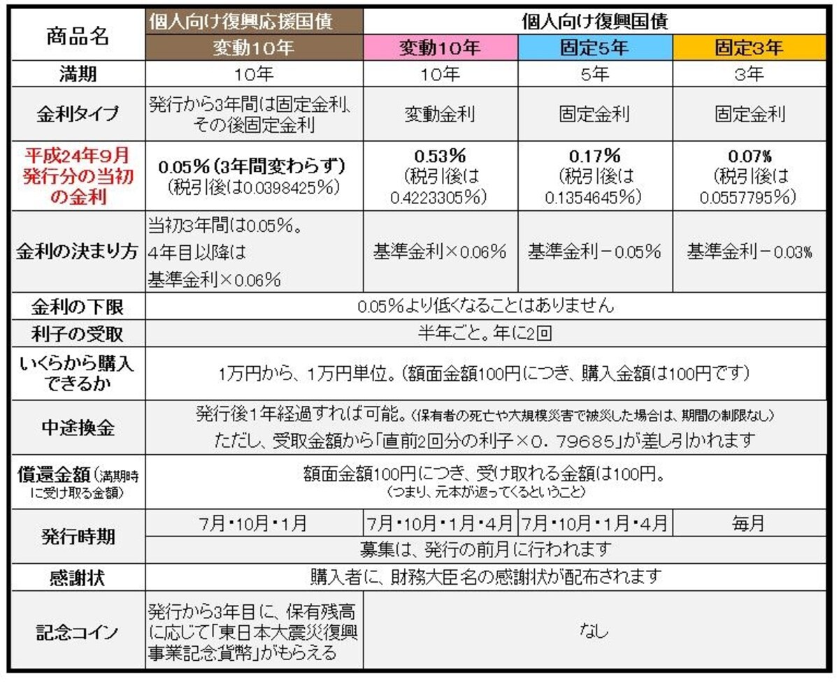 個人向け国債の商品仕様