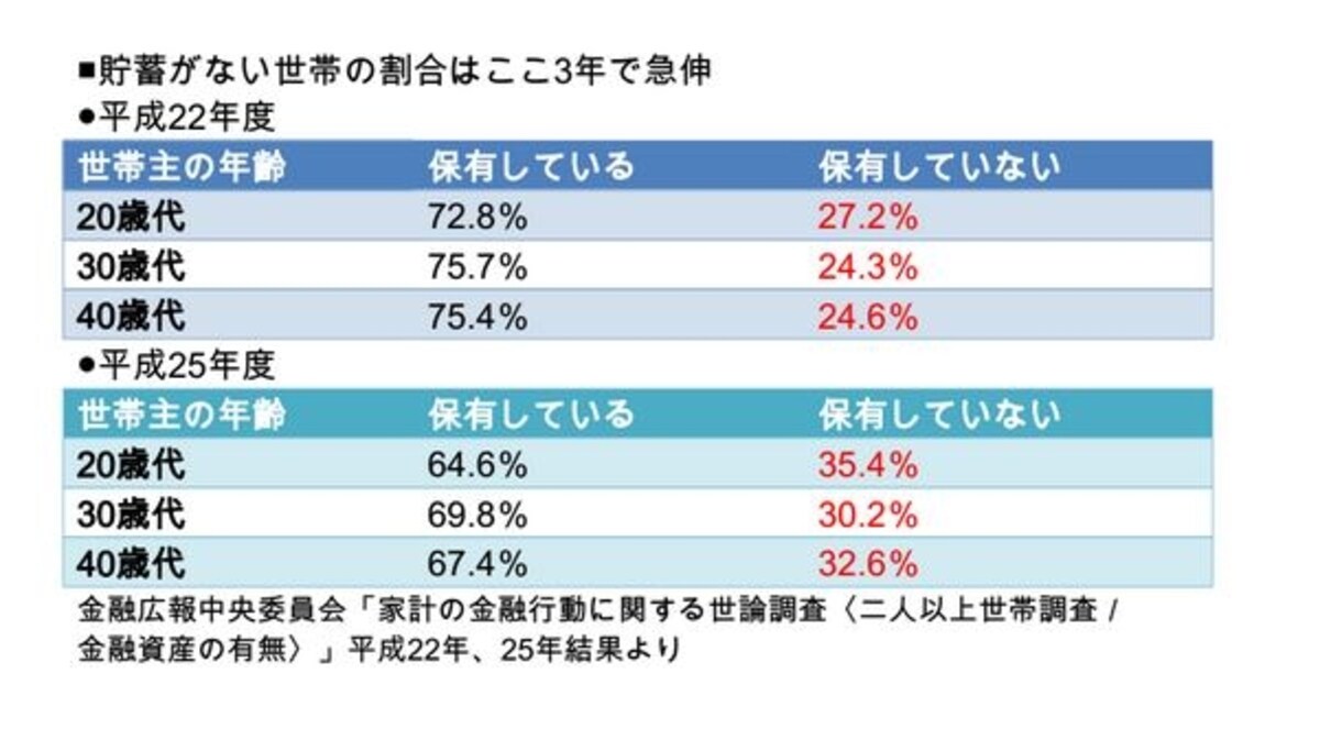 3年前の調査と比較すると、20代～40代の貯蓄ゼロ世帯の伸びがよくわかります