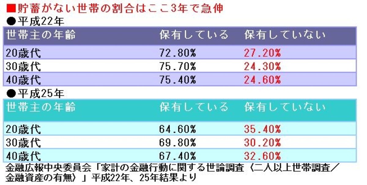 3年前の調査と比較すると、20代～40代の貯蓄ゼロ世帯の伸びがよくわかります