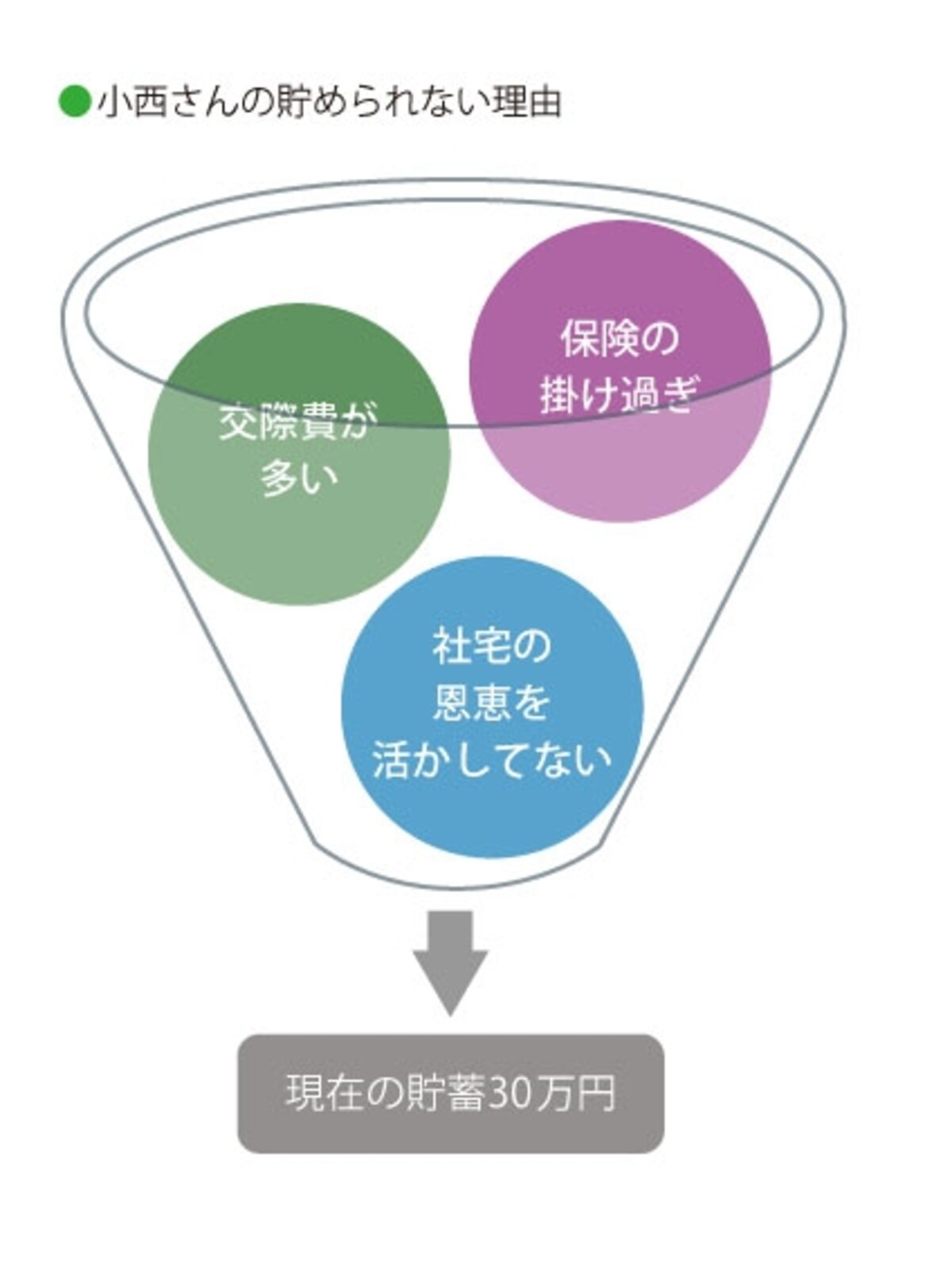小西さんが貯められない理由を八ツ井さんが分析してくれた