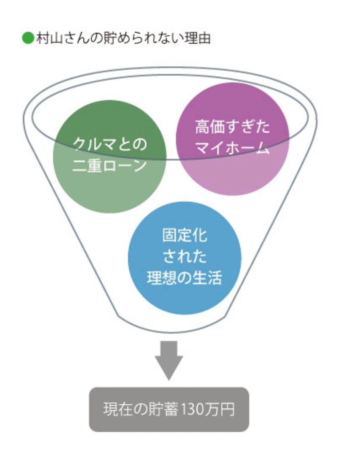 村山家の家計が圧迫されている原因を八ツ井さんが分析