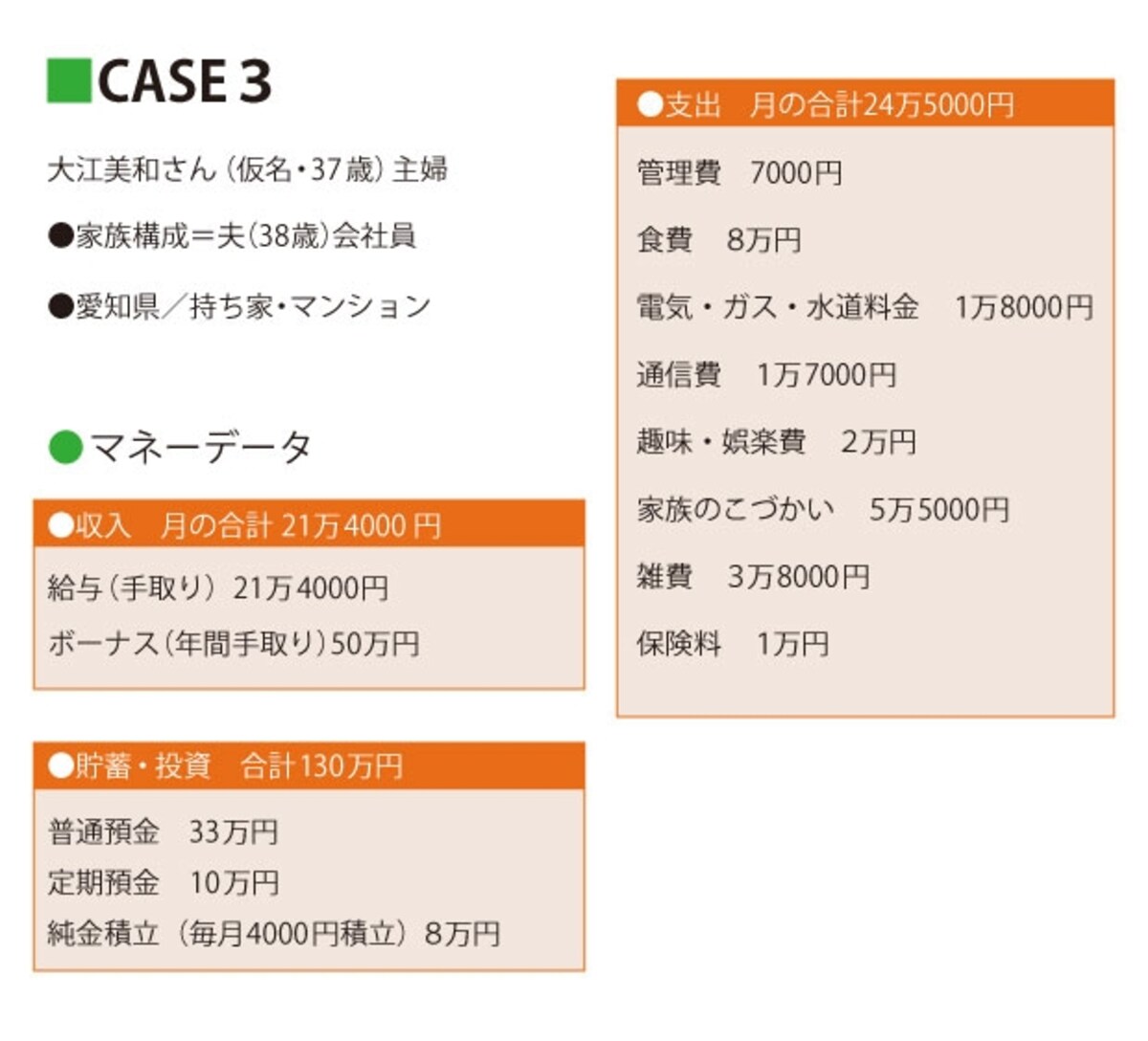 つい浪費をしてしまう大江さんの家計