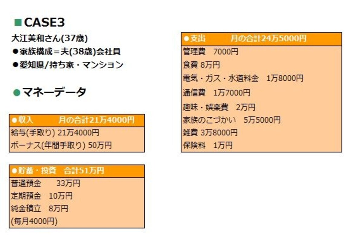 つい浪費をしてしまう大江さんの家計