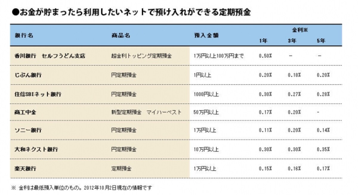 積立である程度のお金が貯まったら金利が高めのネット定期もぜひ利用したい
