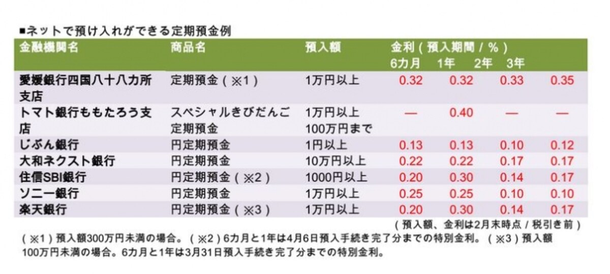 ネットバンクやインターネット支店は金利が高いのが魅力