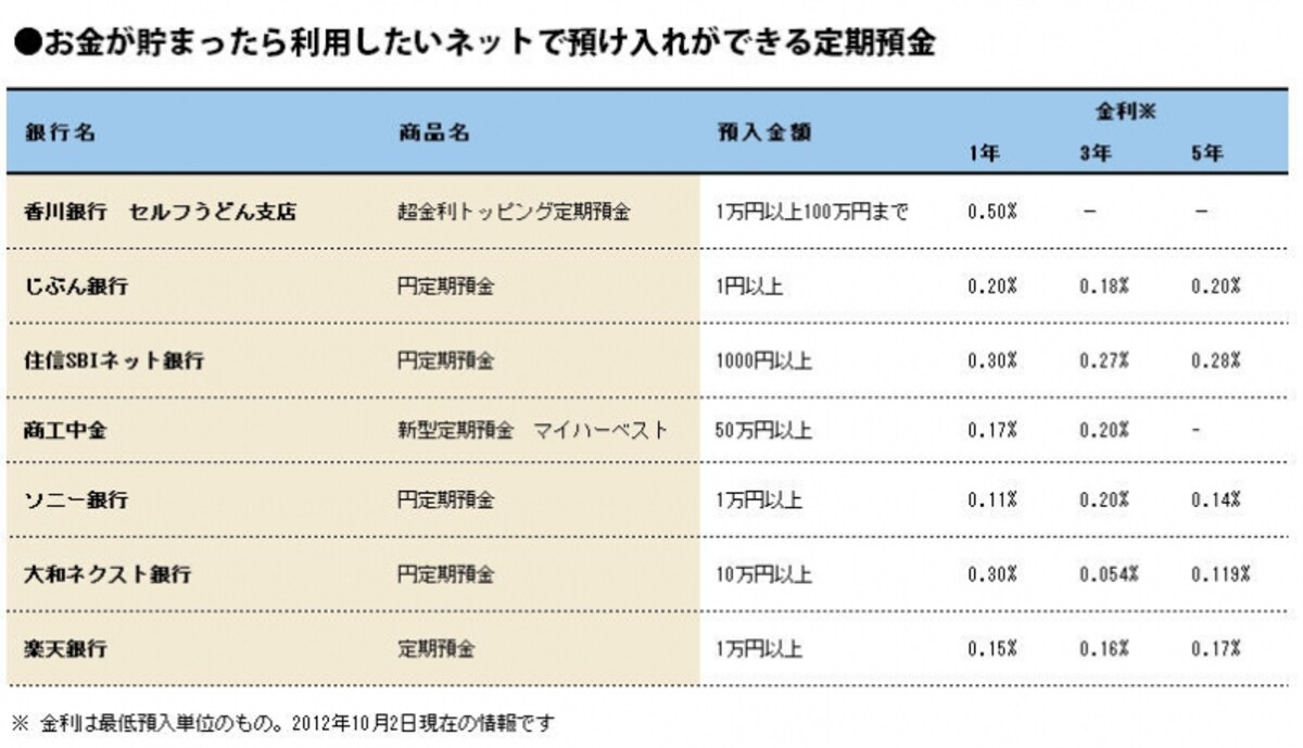 積立である程度のお金が貯まったら金利が高めのネット定期もぜひ利用したい