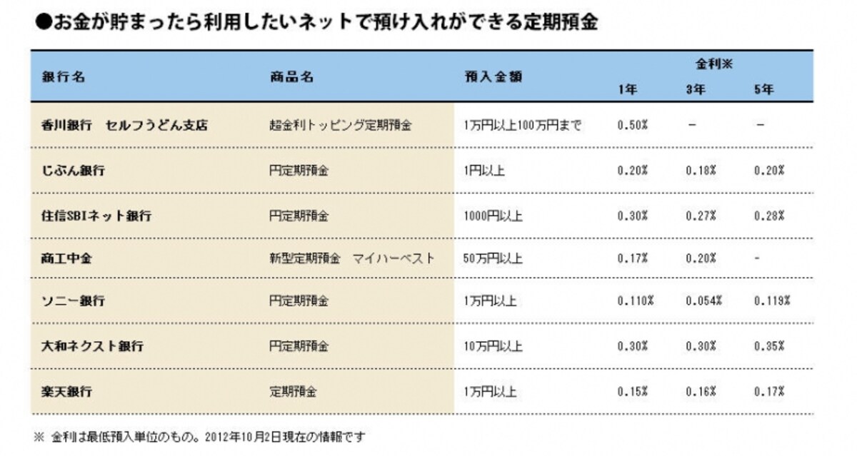 積立である程度のお金が貯まったら金利が高めのネット定期もぜひ利用したい