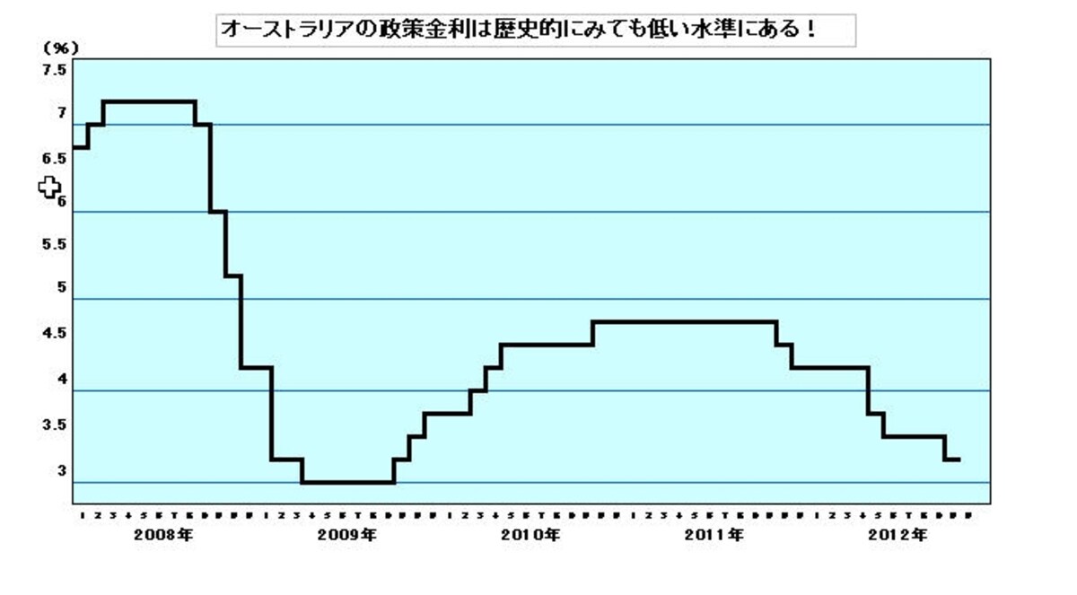 オーストラリアの政策金利は