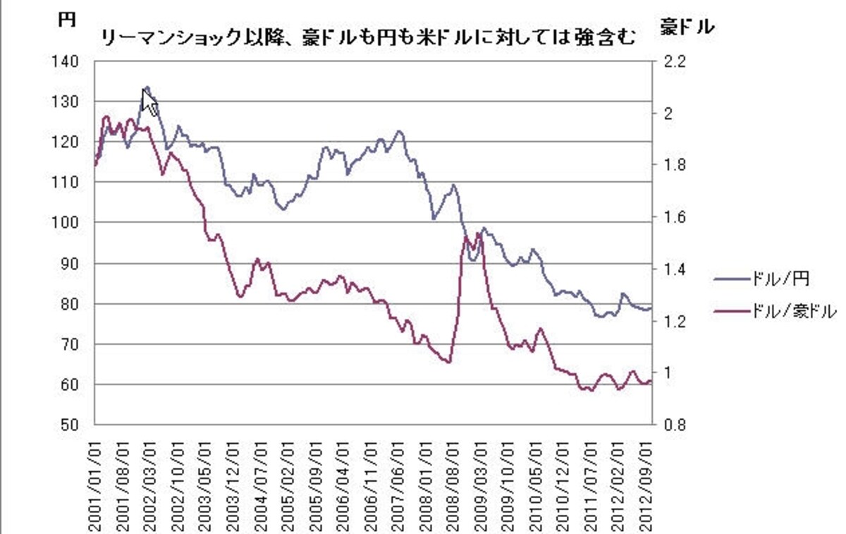 豪ドルはドルに対してどう動くか？
