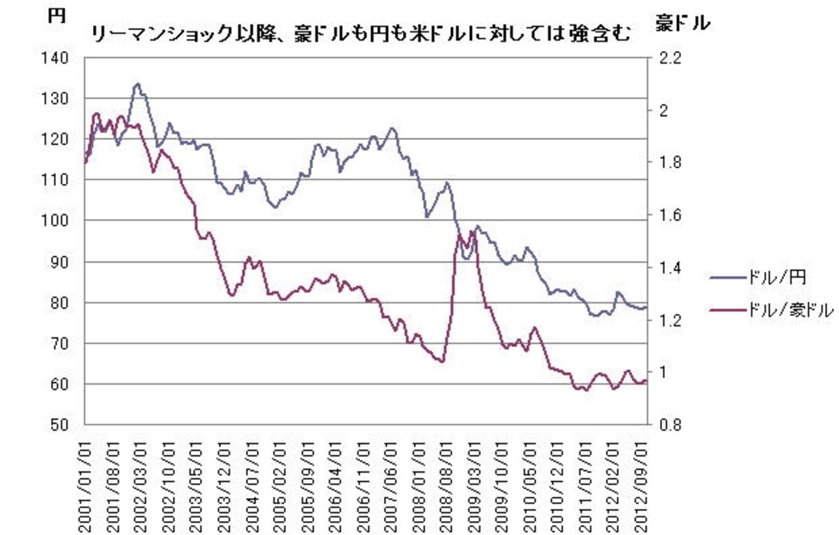 豪ドルはドルに対してどう動くか