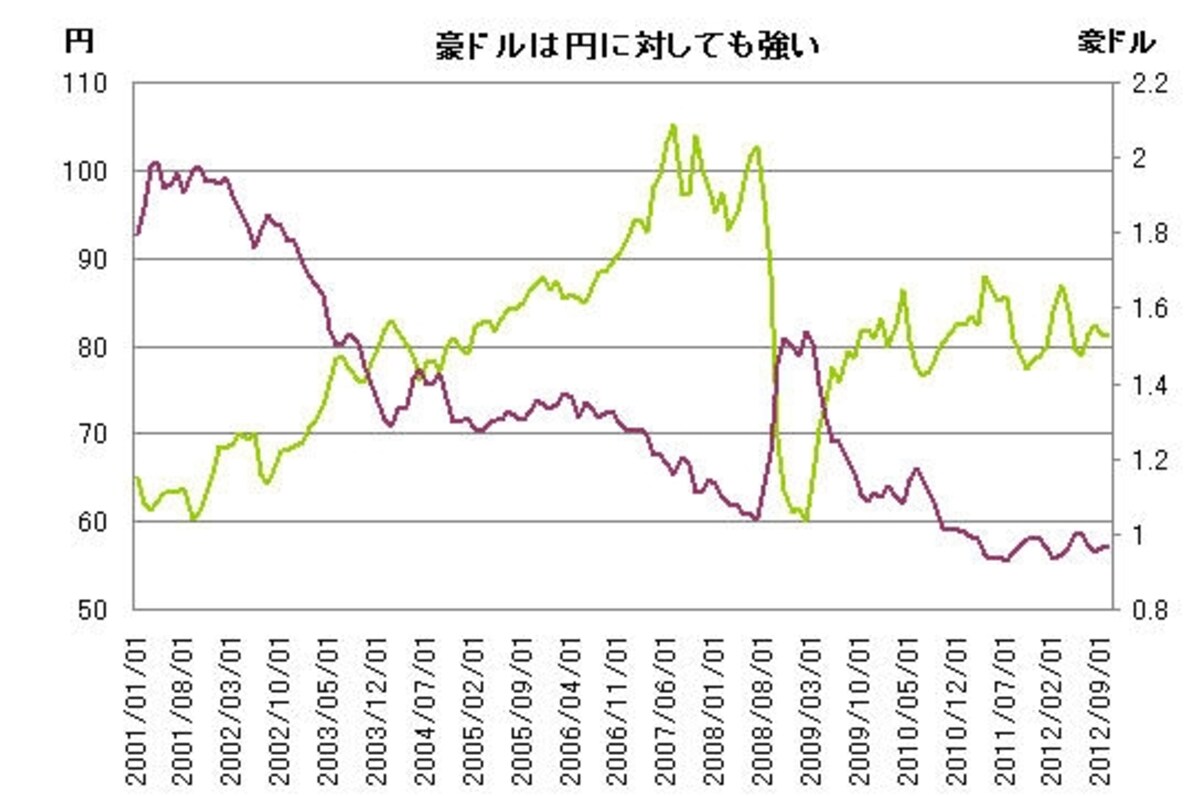 豪ドルを買うのは有望だといえそう