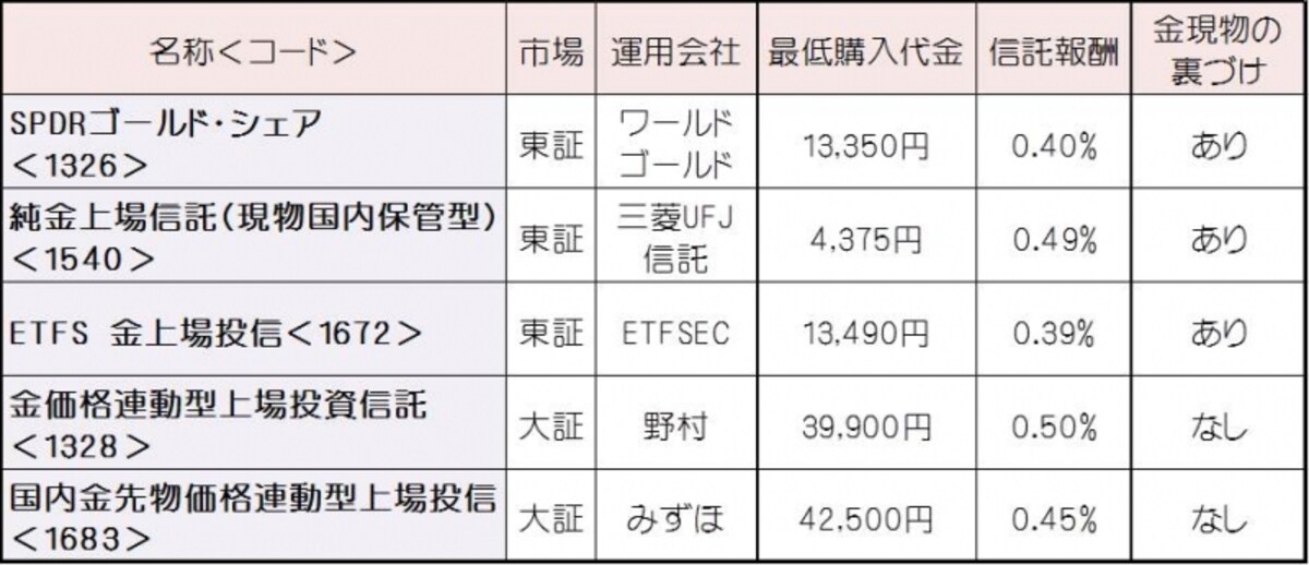 東証のETFは手ごろな金額から投資できますが、大証の2本はハードルが高め。また、東証の3本が金現物に裏付けられているのにたいし、大証のものは金現物の裏づけを持ちません