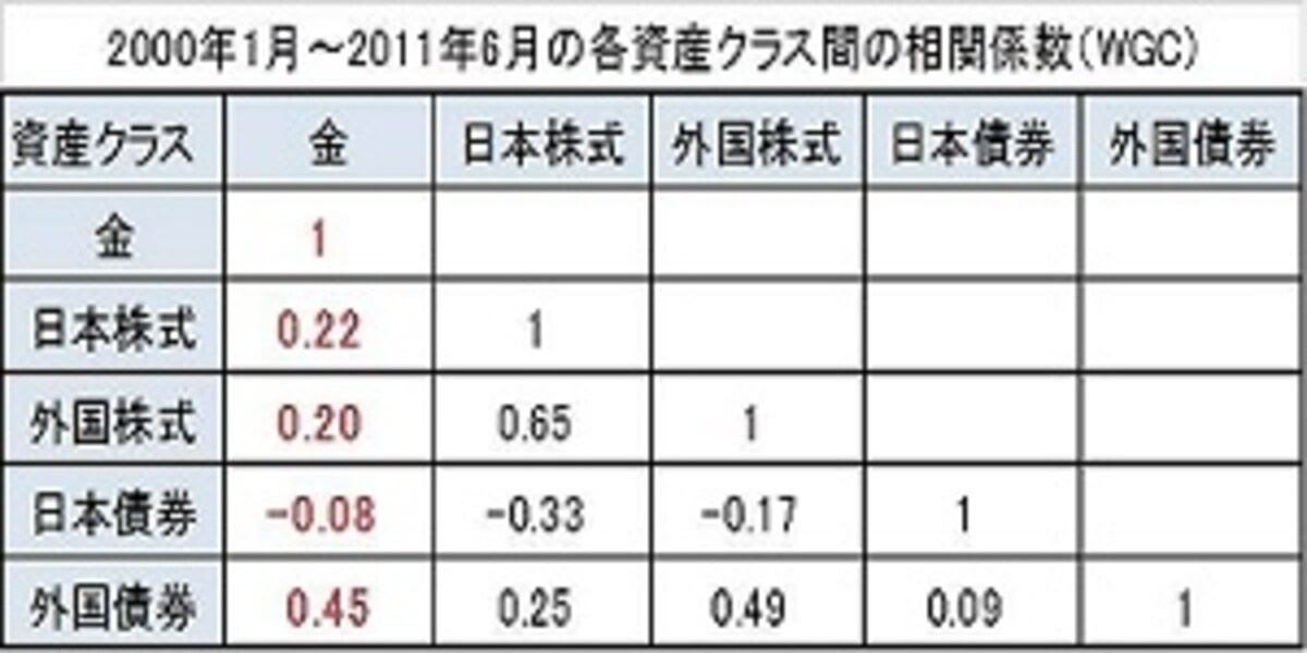 相関係数は－1から1までの値で、1に近ければ近いほど値動きの連動性が高く、0になると無関係、－1に近ければ近いほど逆の値動きをしていることを指します