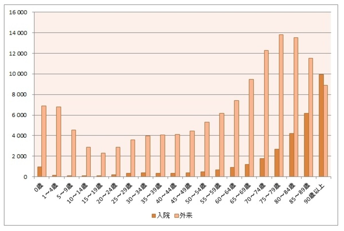 女性の年齢階級別受療率