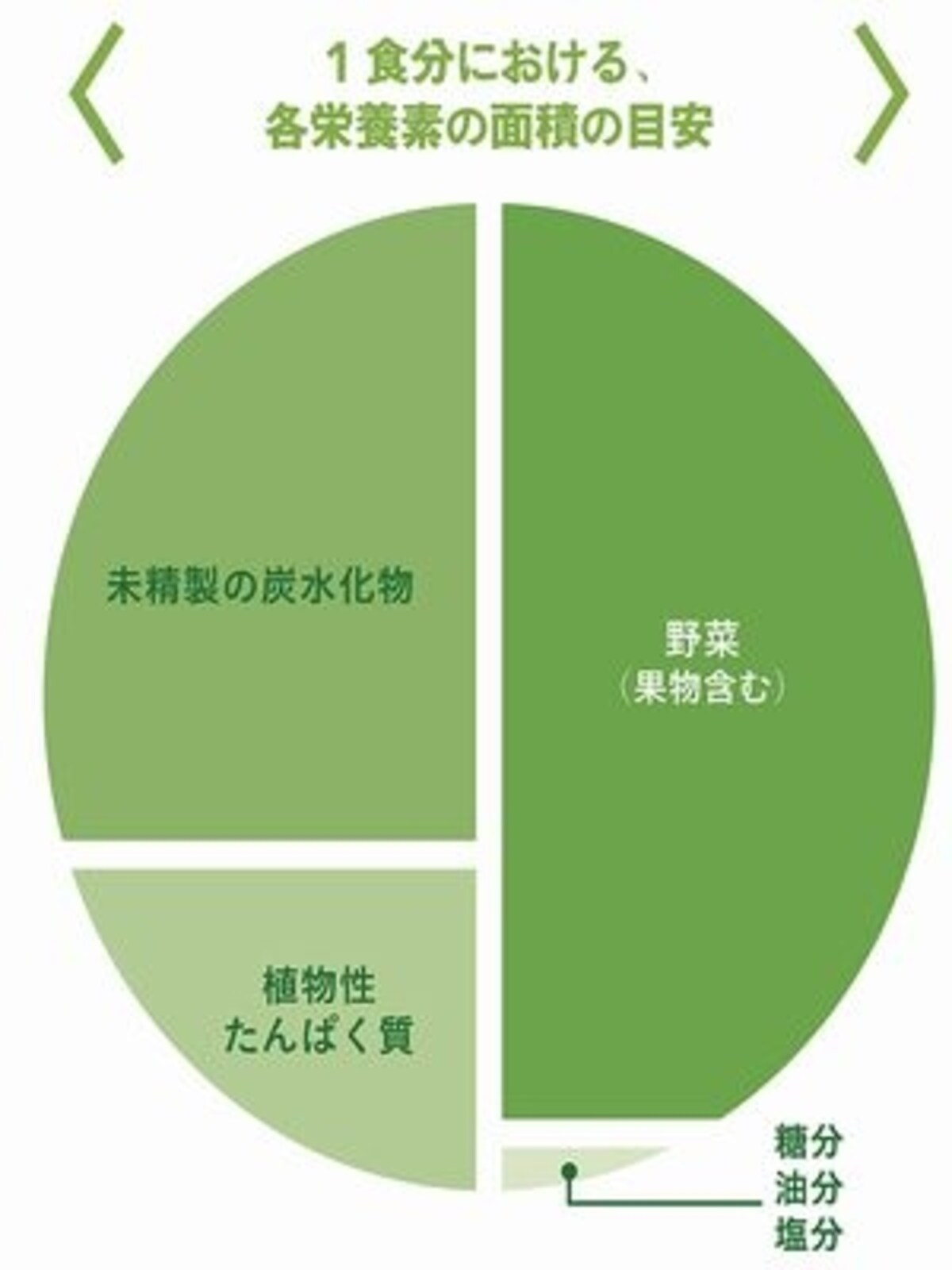 一食分のおける栄養成分の面積割合目安