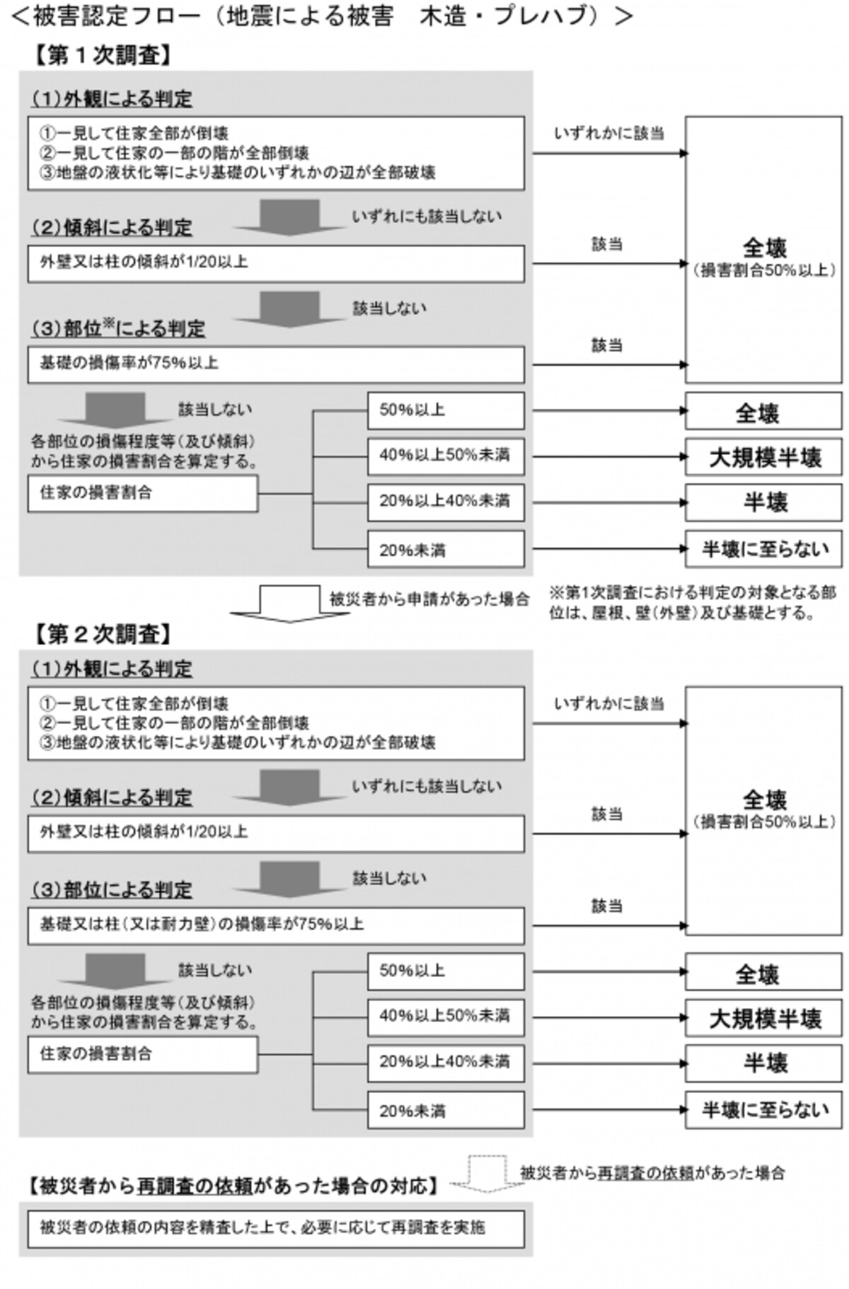 災害にかかわる住家の損害認定　http://www.bousai.go.jp/taisaku/unyou.html　より　「災害に係る住家の被害認定基準運用指針」＜被害認定フロー（地震による被害 木造・プレハブ）＞