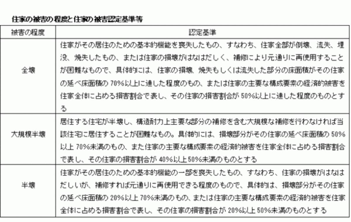 住家の被害の程度と住家の被害認定基準等