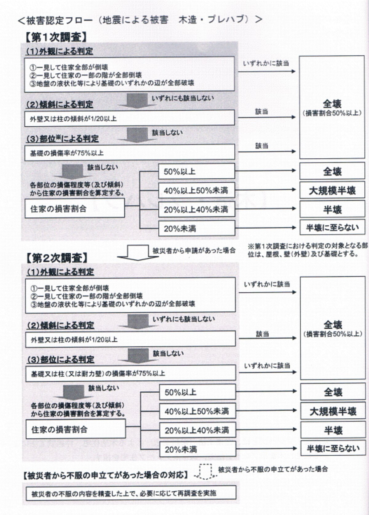 内閣府「災害に関わる住家の被害認定基準運用方針」より抜粋
