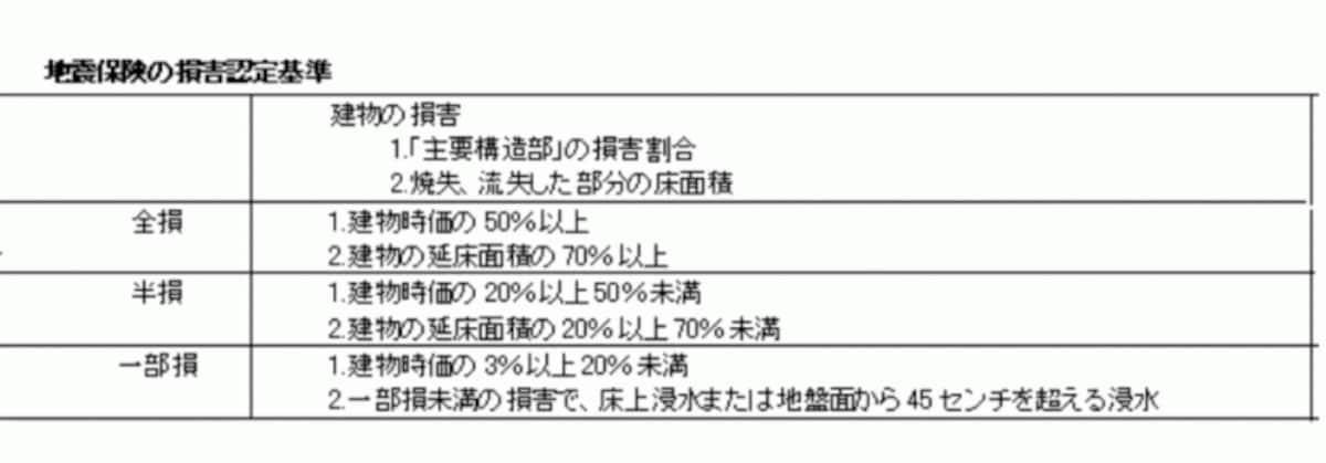 地震保険の損害認定基準