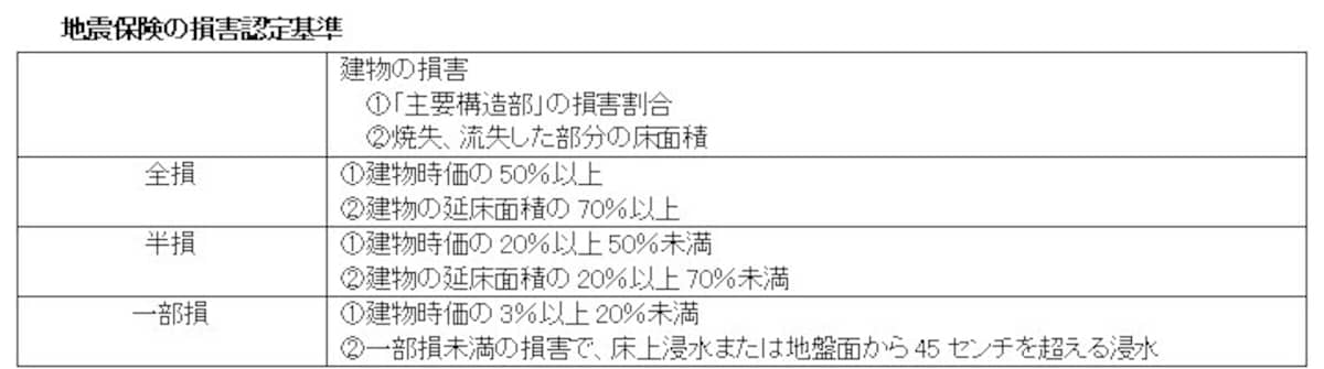 地震保険の損害認定基準