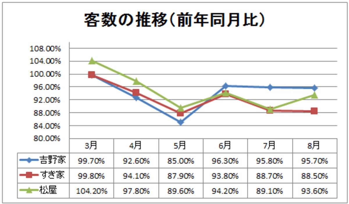 苦戦が続く牛丼業界