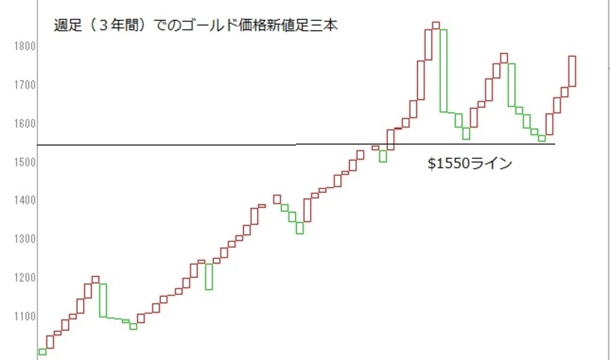金は10年を超える上昇トレンド継続中