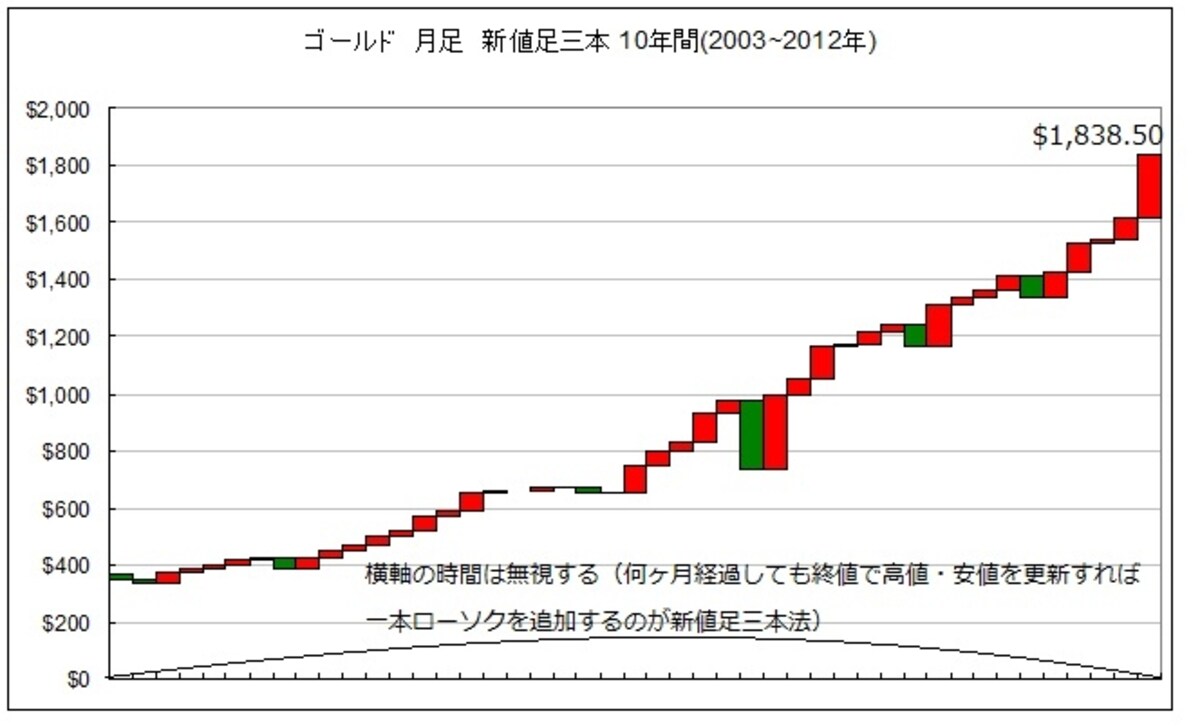 金は10年を超える上昇トレンド継続中