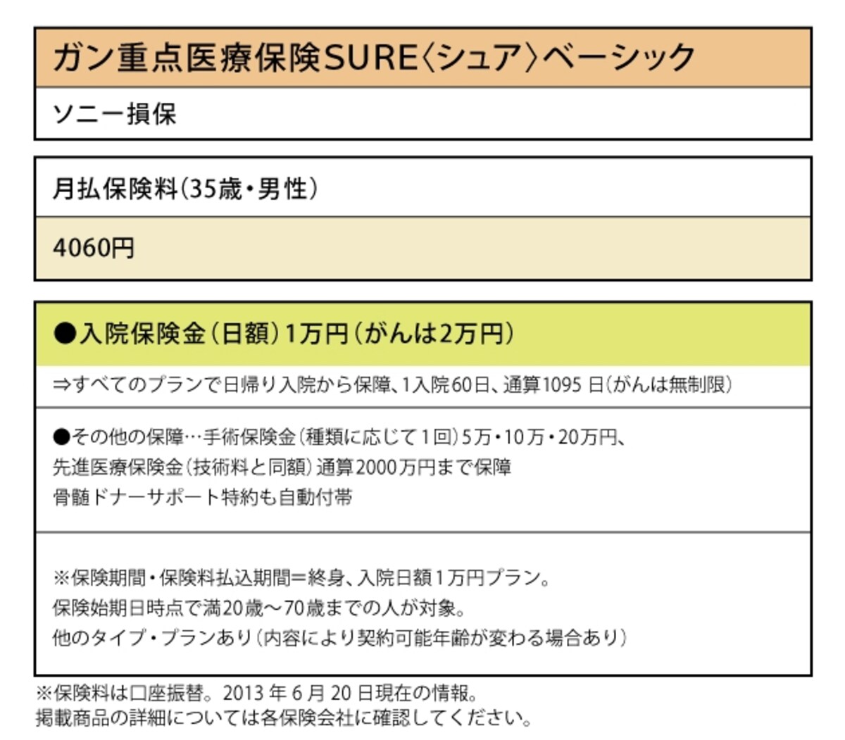 ソニー損保「ガン重点医療保険SUREベーシック」