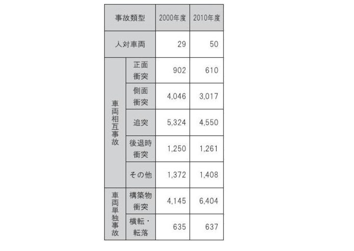 「事故類型別の物的損失の推移」 （日本損害保険協会　自動車保険にみる交通事故の実態　2010年4月～11年3月　より）