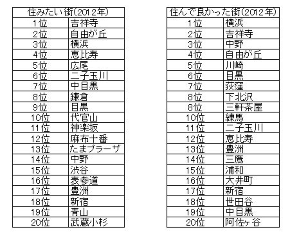 2012年の「住みたい街」ランキングと「実際に住んでみて良かった街」のランキング。