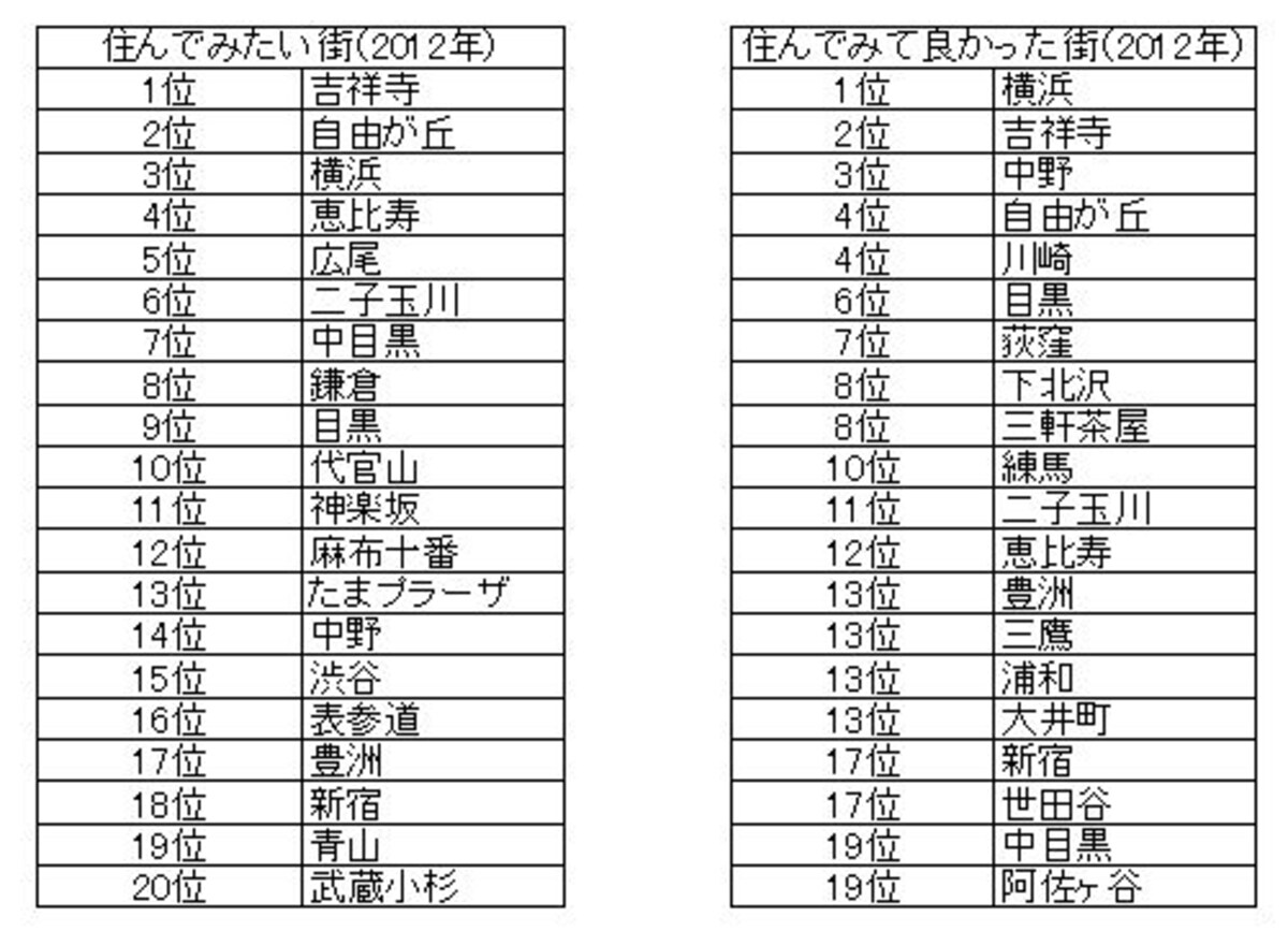 2012年の「住んでみたい街」ランキングと「実際に住んでみて良かった街」のランキング。
