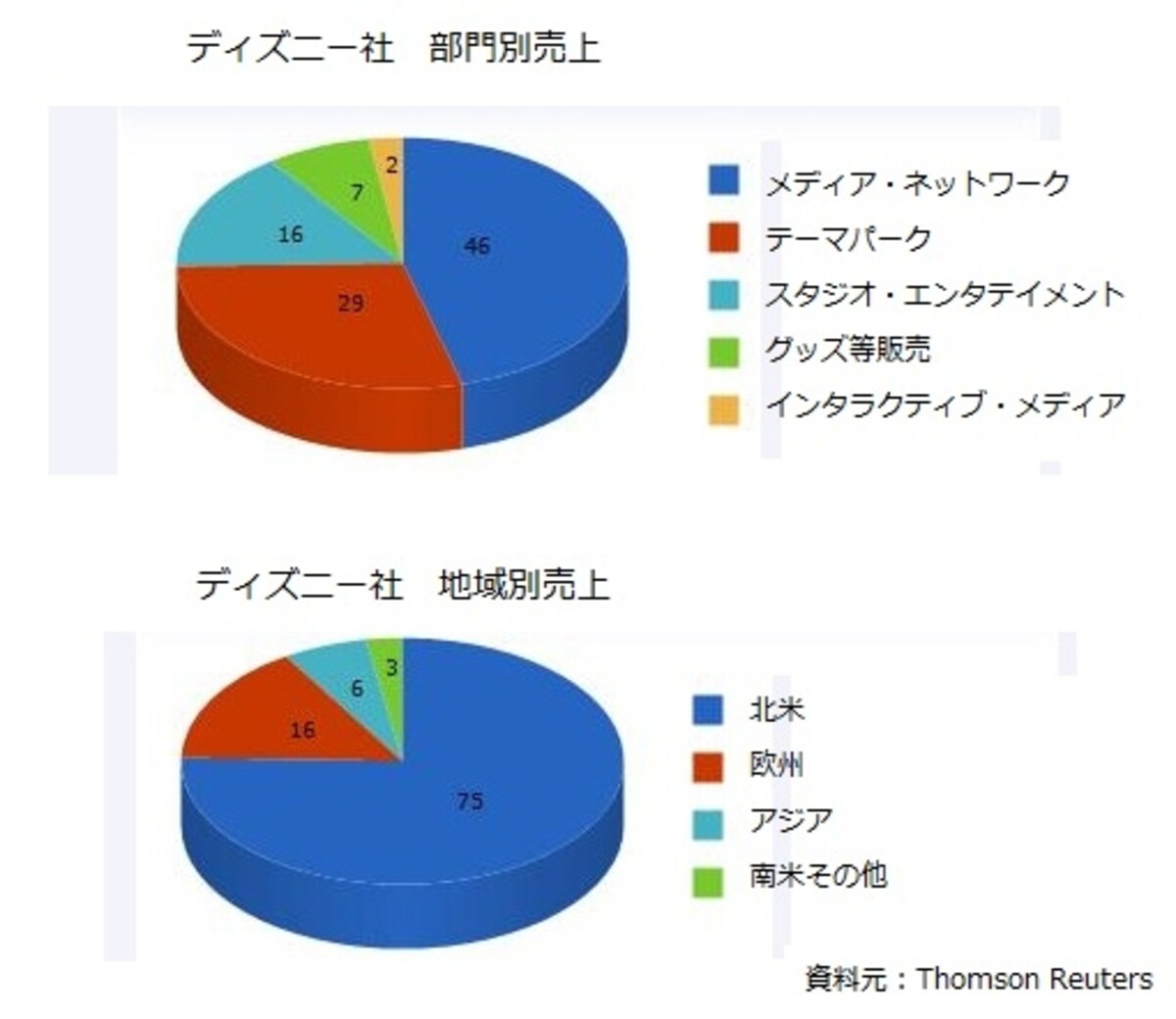 メディア・ネットワーク部門の売上が最も大きく、地域別では北米が７５％を占める