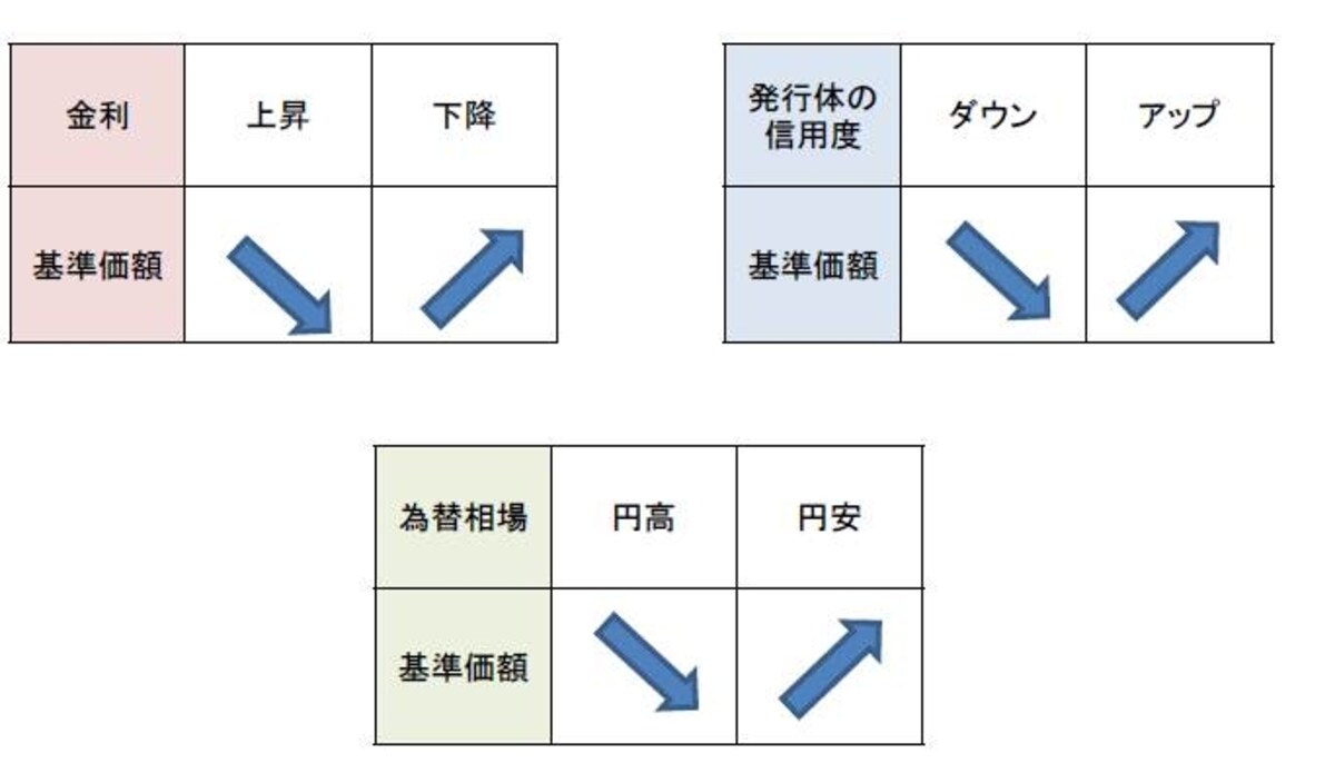 外国債券ファンドの主な価格変動要因（ただし為替ヘッジ有などファンドの内容によっては変動要因が異なります。）