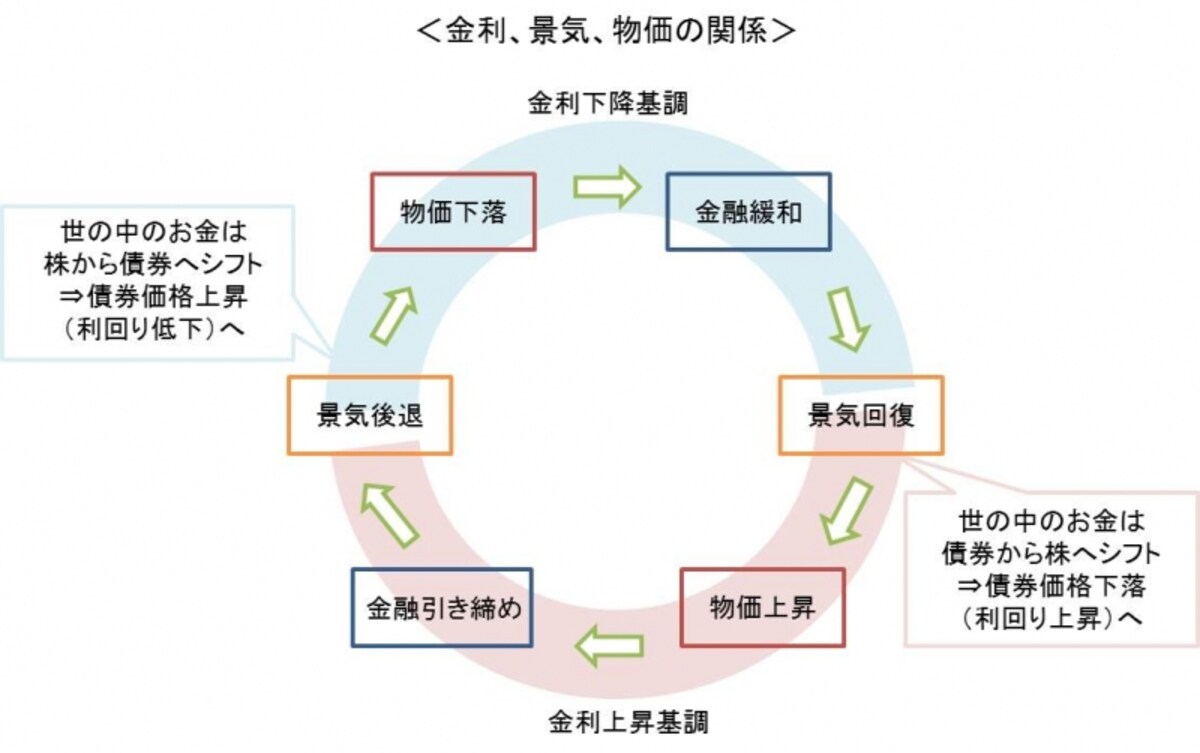 景気、物価、金利の関係をつかんで債券ファンドのトレンドを理解しよ
