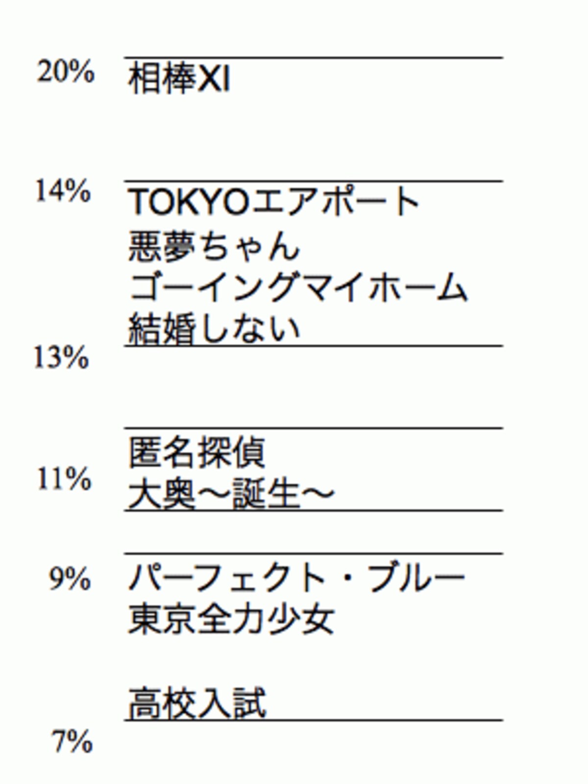 2012年秋ドラマ最新視聴率